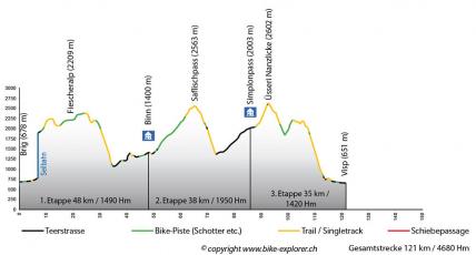 Top of Oberwallis, Teilstrecke: Brig - Visp, Profil