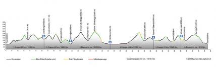 Top of Berner Oberland - Rundtour: Thun - Thun, Profil