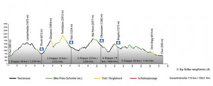 Graubünden Bike 90 - Westrunde: Chur - Chur, Profil