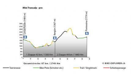 Mini-Transalp - pro: Lenzerheide - Pontresina, Profil