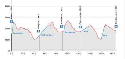 Profil Davos-Engadin Cross